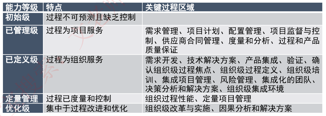 阶段式模型