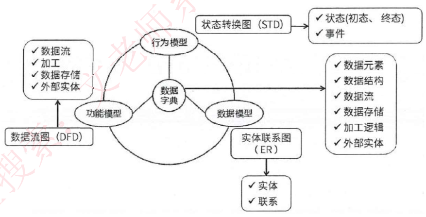 需求分析三大模型