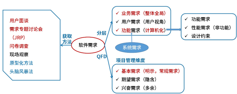 需求工程整体图