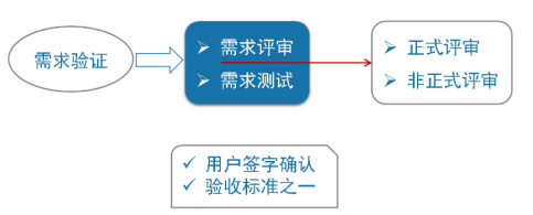 需求验证与确认