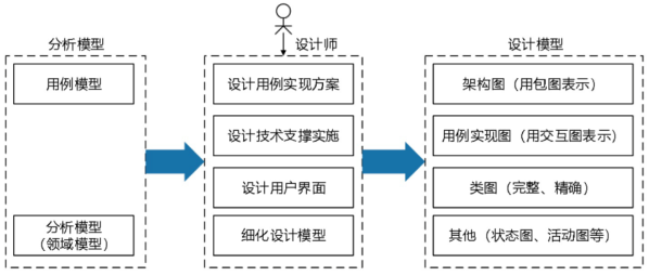 面向对象设计结构图