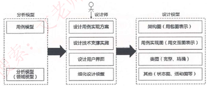 分析模型
