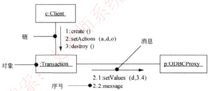 协作图