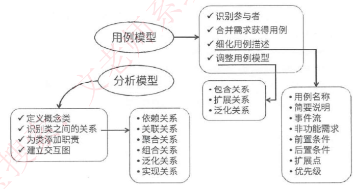 面向对象需求建模