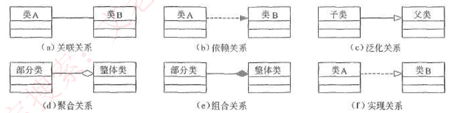 UML关系