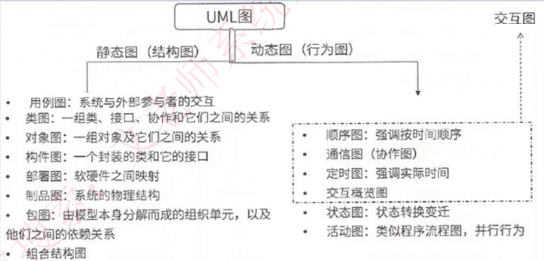 UML图种类