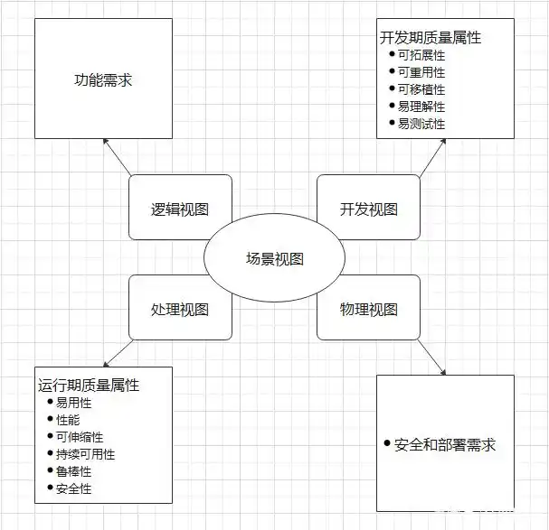 UML4+1视图图